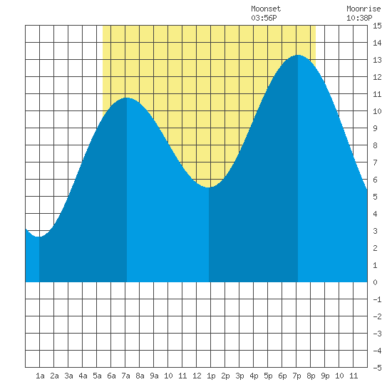 Portage Bay tide chart for Friday, August 19, 2022