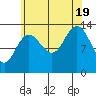 Portage Bay tide chart for Friday, August 19, 2022