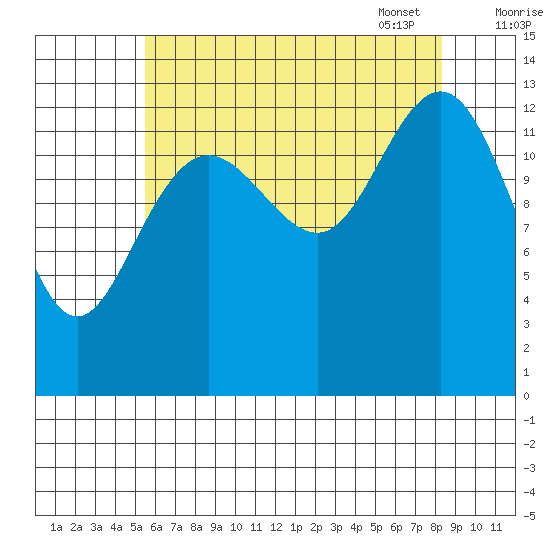 Portage Bay tide chart for Saturday, August 20, 2022