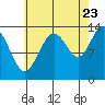 Portage Bay tide chart for Tuesday, August 23, 2022