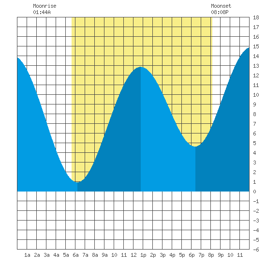 Portage Bay tide chart for Wednesday, August 24, 2022
