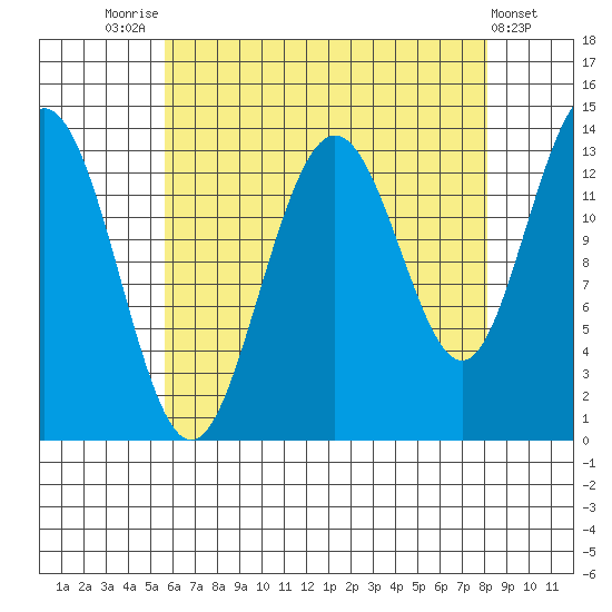 Portage Bay tide chart for Thursday, August 25, 2022