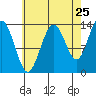 Portage Bay tide chart for Thursday, August 25, 2022
