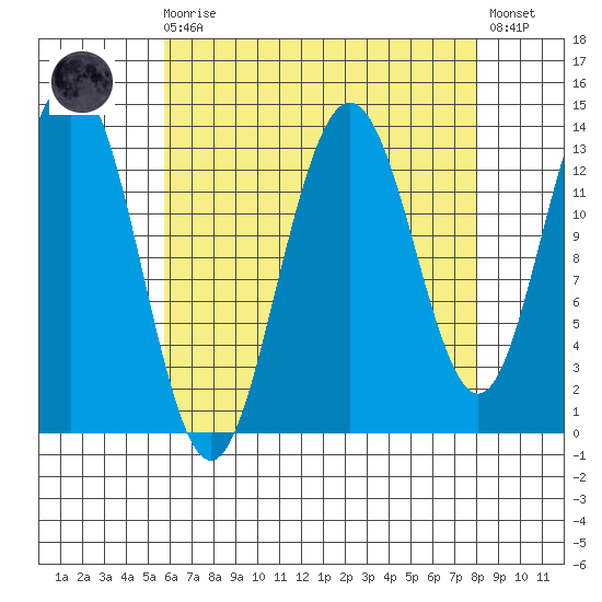 Portage Bay tide chart for Saturday, August 27, 2022