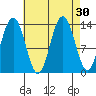 Portage Bay tide chart for Tuesday, August 30, 2022