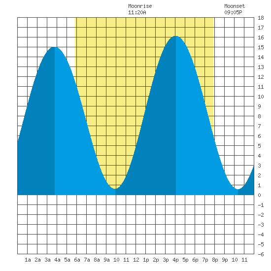 Portage Bay tide chart for Wednesday, August 31, 2022