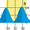 Portage Bay tide chart for Wednesday, August 3, 2022