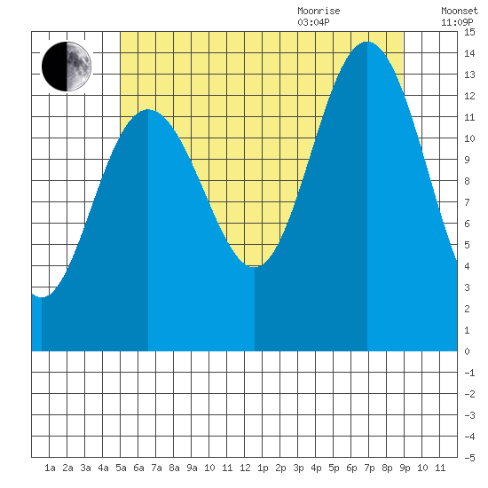 Portage Bay tide chart for Friday, August 5, 2022