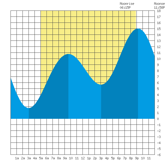 Portage Bay tide chart for Sunday, August 7, 2022