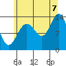 Portage Bay tide chart for Sunday, August 7, 2022