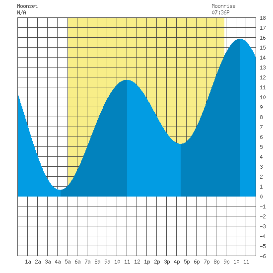 Portage Bay tide chart for Monday, August 8, 2022