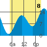 Portage Bay tide chart for Monday, August 8, 2022