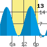 Portage Bay tide chart for Tuesday, September 13, 2022