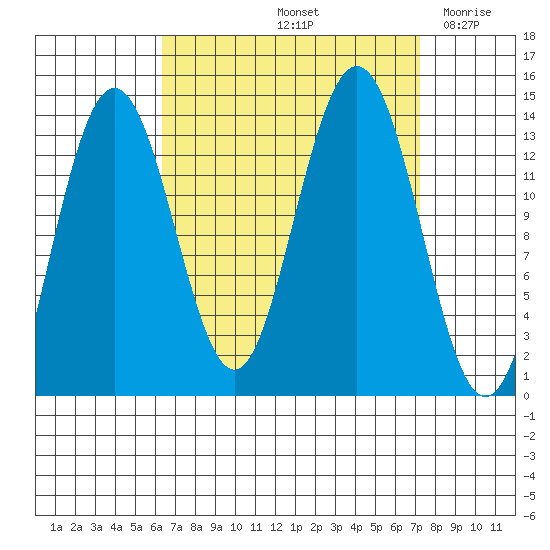 Portage Bay tide chart for Wednesday, September 14, 2022