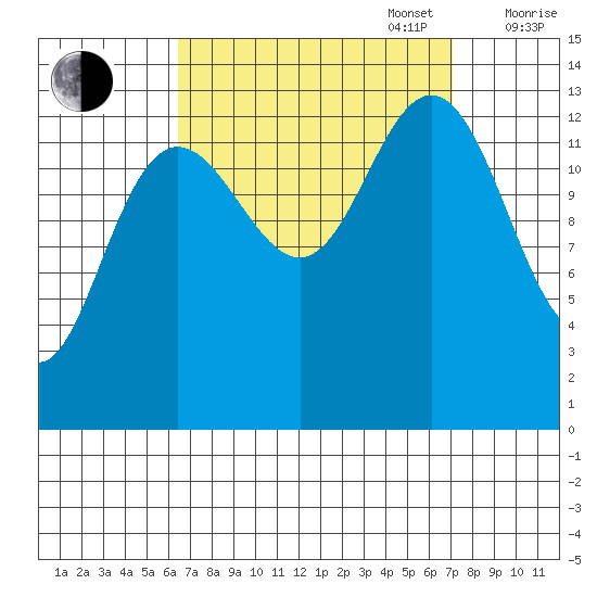 Portage Bay tide chart for Saturday, September 17, 2022