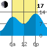 Portage Bay tide chart for Saturday, September 17, 2022