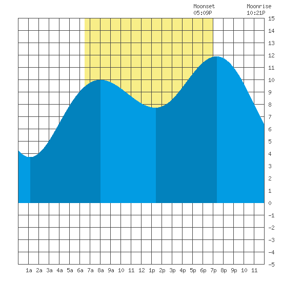 Portage Bay tide chart for Sunday, September 18, 2022