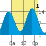 Portage Bay tide chart for Thursday, September 1, 2022