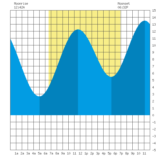 Portage Bay tide chart for Wednesday, September 21, 2022