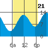 Portage Bay tide chart for Wednesday, September 21, 2022
