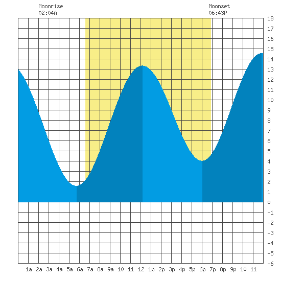 Portage Bay tide chart for Thursday, September 22, 2022