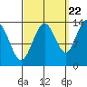 Portage Bay tide chart for Thursday, September 22, 2022
