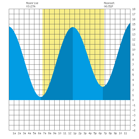 Portage Bay tide chart for Friday, September 23, 2022