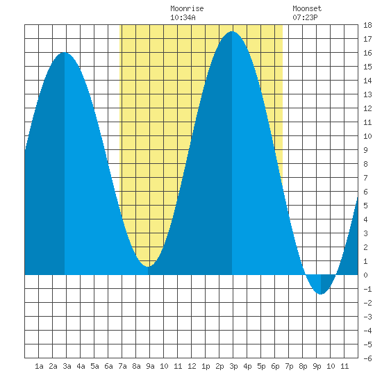 Portage Bay tide chart for Wednesday, September 28, 2022