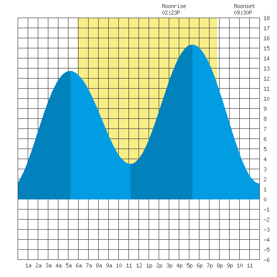 Portage Bay tide chart for Friday, September 2, 2022