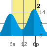 Portage Bay tide chart for Friday, September 2, 2022