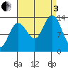Portage Bay tide chart for Saturday, September 3, 2022
