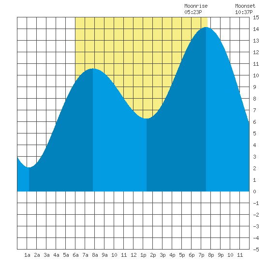Portage Bay tide chart for Sunday, September 4, 2022