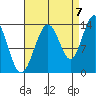 Portage Bay tide chart for Wednesday, September 7, 2022