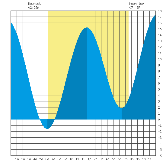 Portage Bay tide chart for Thursday, September 8, 2022
