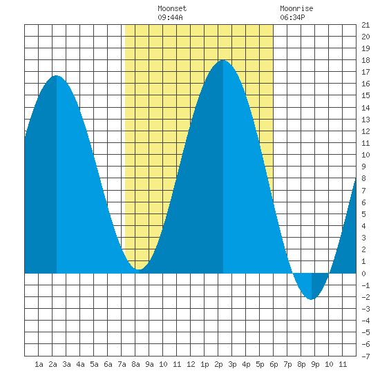 Portage Bay tide chart for Tuesday, October 11, 2022