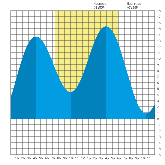 Portage Bay tide chart for Friday, October 14, 2022