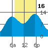 Portage Bay tide chart for Sunday, October 16, 2022