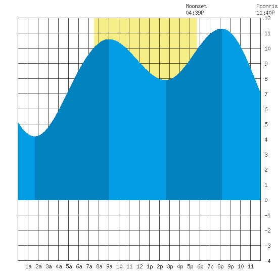 Portage Bay tide chart for Tuesday, October 18, 2022