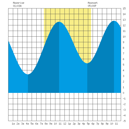 Portage Bay tide chart for Thursday, October 20, 2022