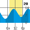 Portage Bay tide chart for Thursday, October 20, 2022