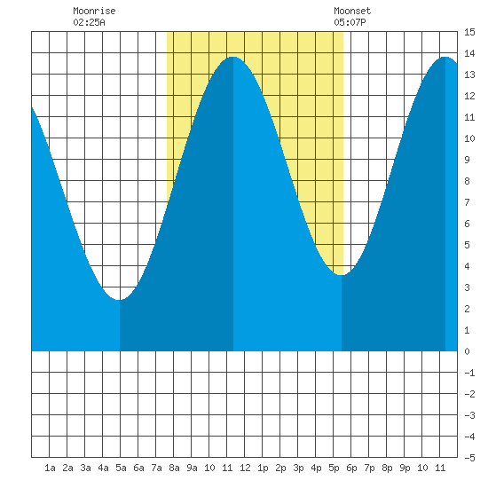 Portage Bay tide chart for Friday, October 21, 2022