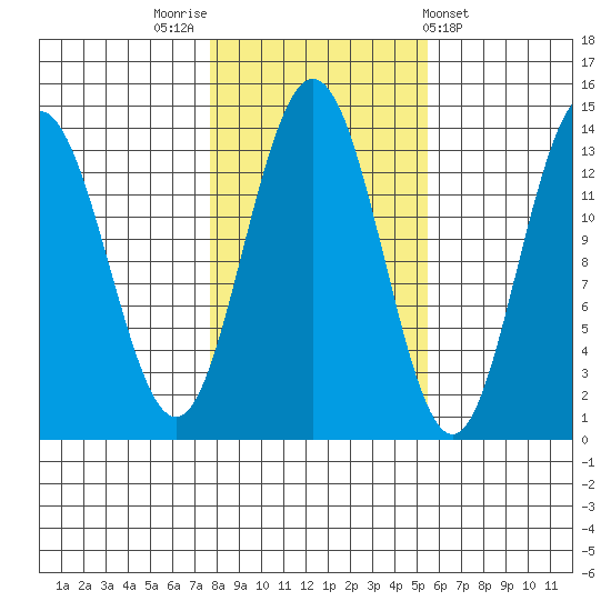 Portage Bay tide chart for Sunday, October 23, 2022