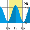 Portage Bay tide chart for Sunday, October 23, 2022