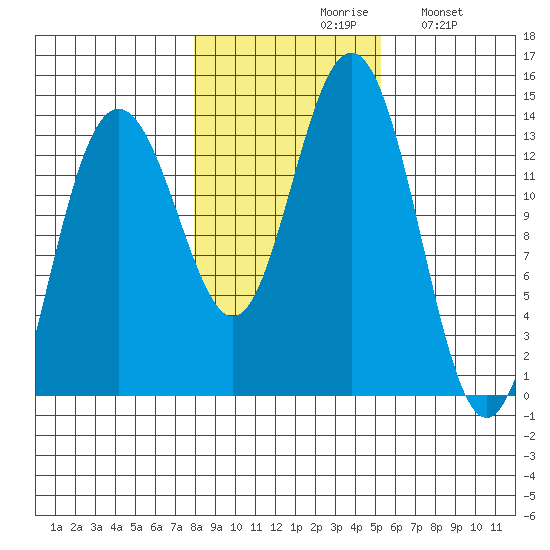 Portage Bay tide chart for Saturday, October 29, 2022