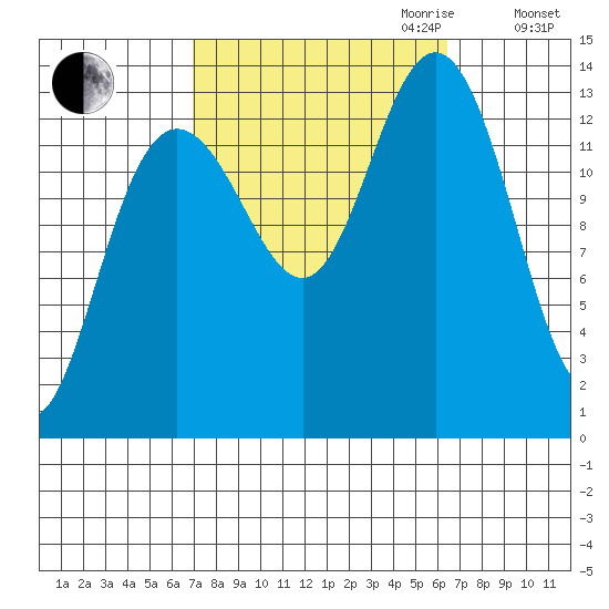 Portage Bay tide chart for Sunday, October 2, 2022