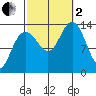 Portage Bay tide chart for Sunday, October 2, 2022
