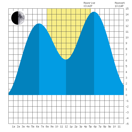 Portage Bay tide chart for Monday, October 31, 2022