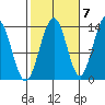 Portage Bay tide chart for Friday, October 7, 2022