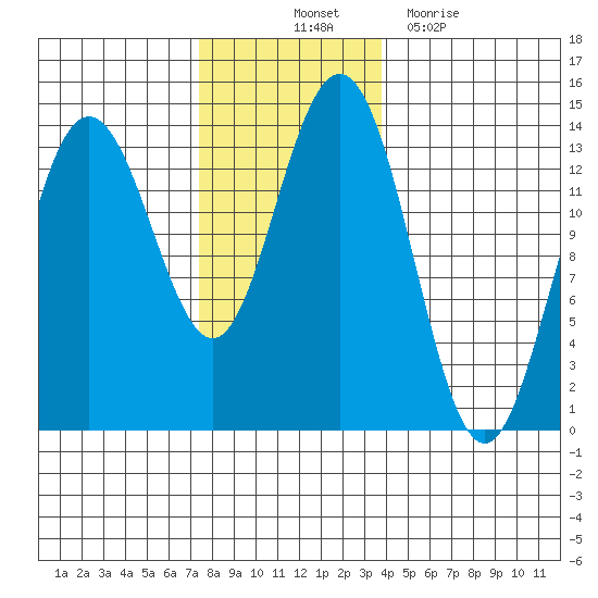 Portage Bay tide chart for Friday, November 11, 2022