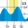 Portage Bay tide chart for Sunday, November 13, 2022